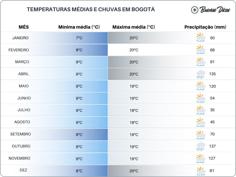 Tabela temperaturas clima Bogotá